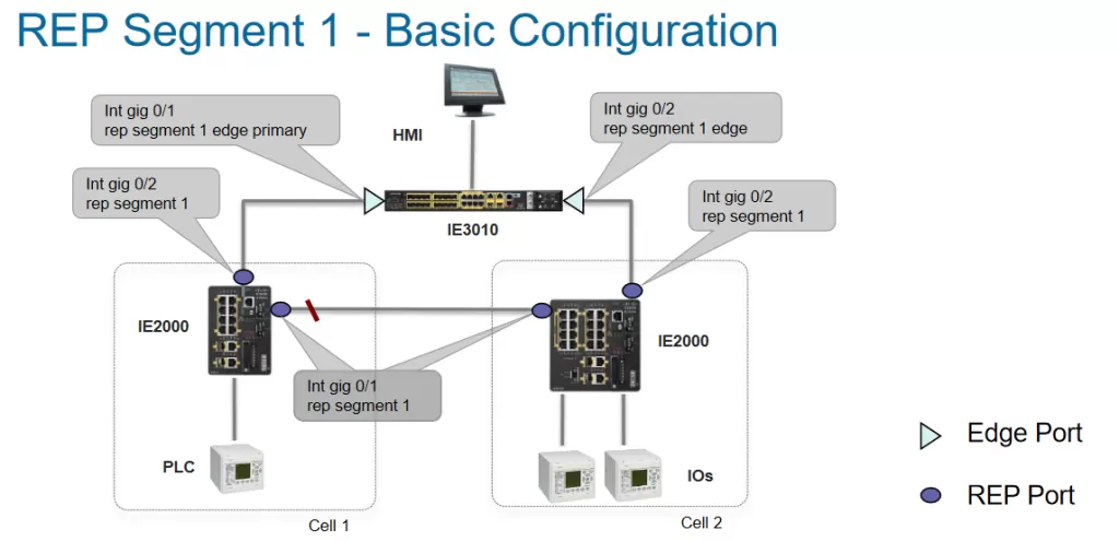 Resilient Ethernet Protocol Cisco.png Resilient Ethernet Protocol Cisco.png