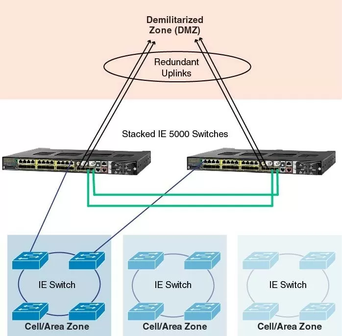 DMZ Cisco IE5000.jpg DMZ Cisco IE5000.jpg