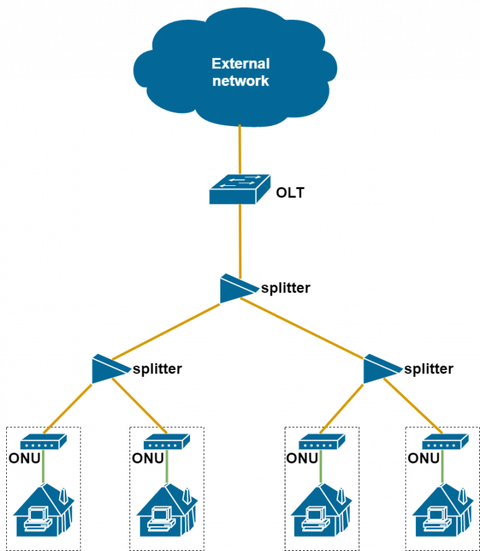 Network wikipedia. GPON схема построения сети. GPON схема до клиента.